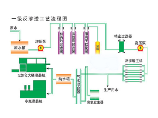 一級反滲透流程圖